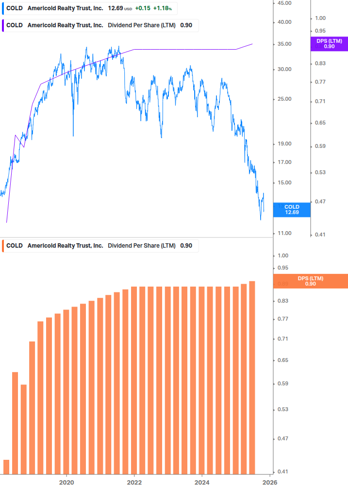 Dividend Growth Chart