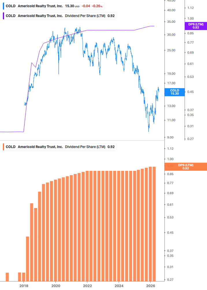 Dividend Growth Chart