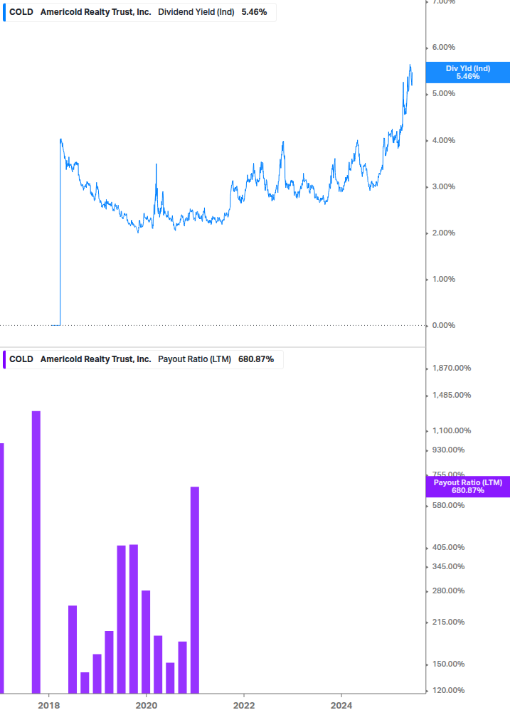 Dividend Safety Chart