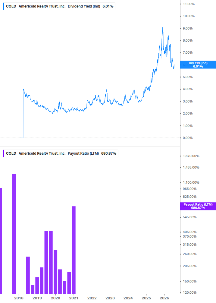 Dividend Safety Chart