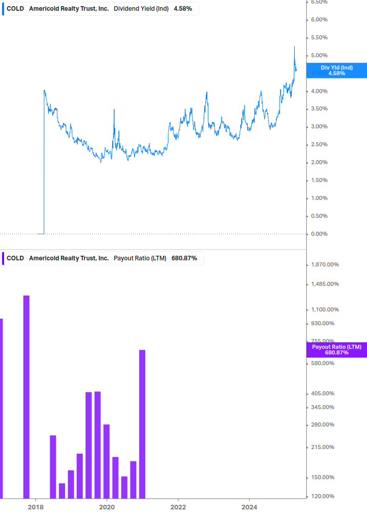 Dividend Safety Chart