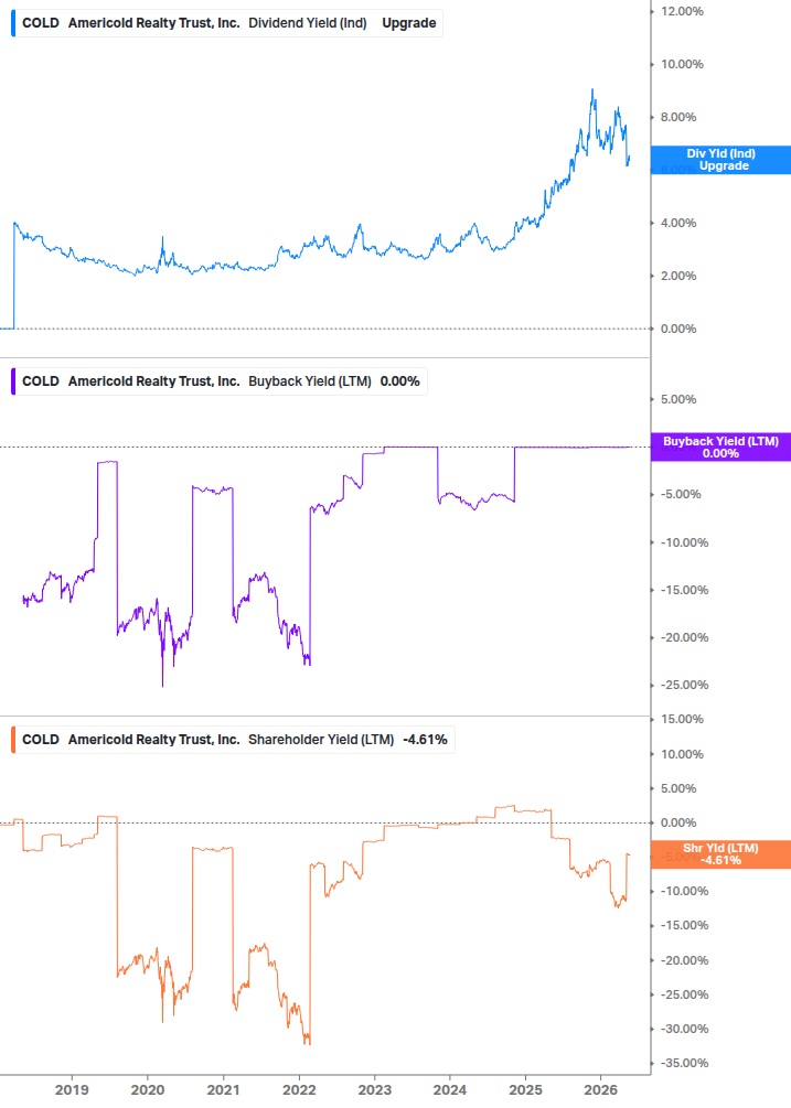 Shareholder Yield Chart