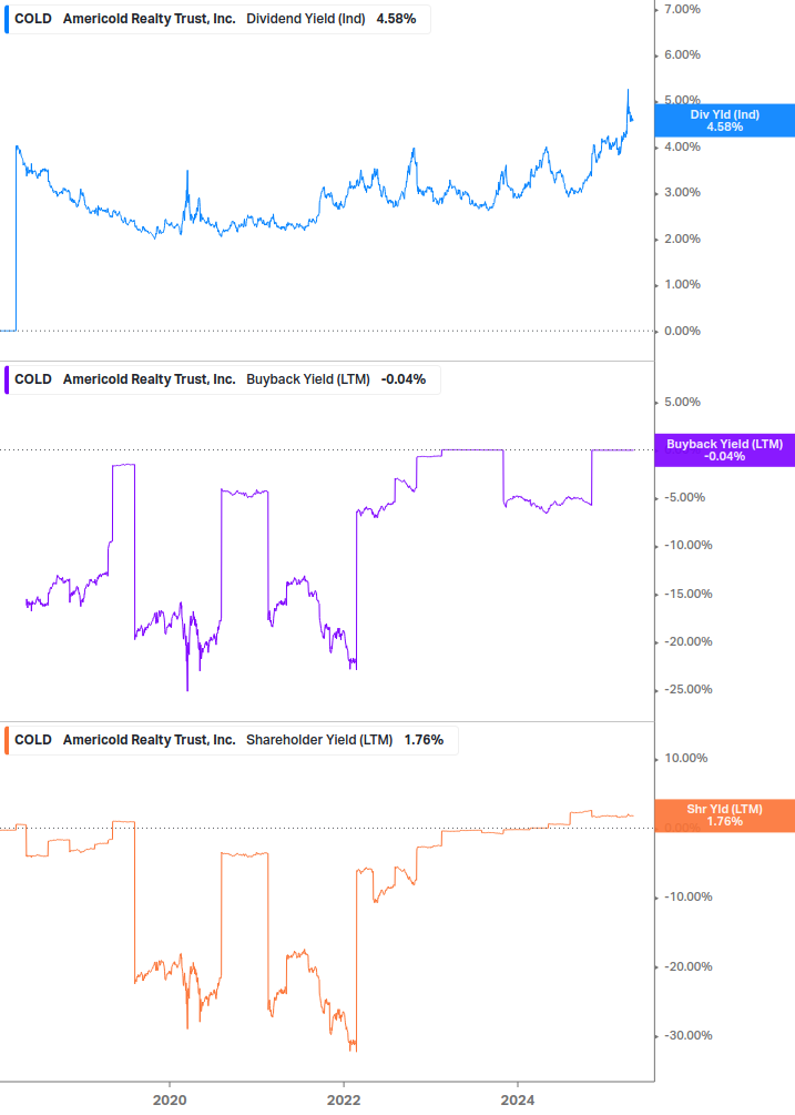 Shareholder Yield Chart