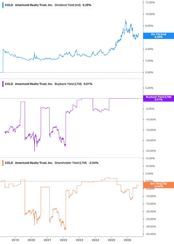 Shareholder Yield Chart