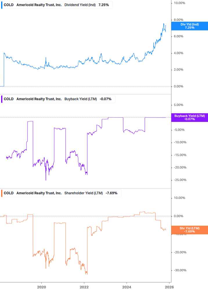 Shareholder Yield Chart