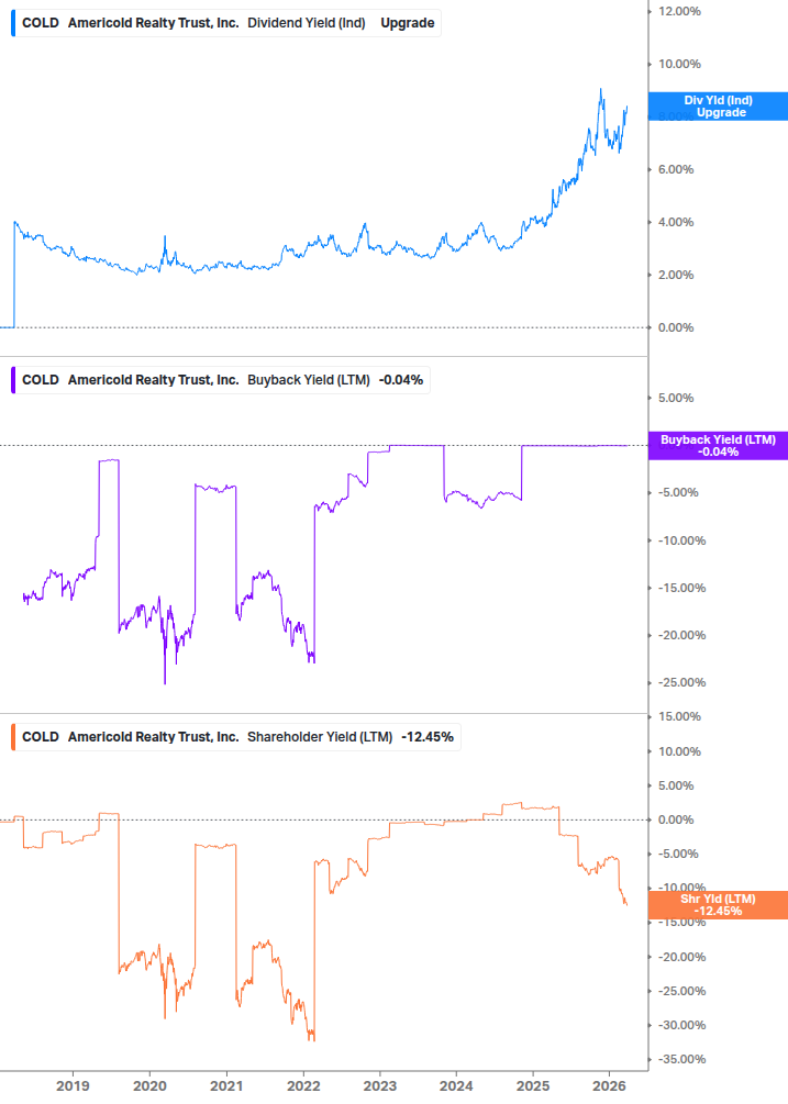 Shareholder Yield Chart