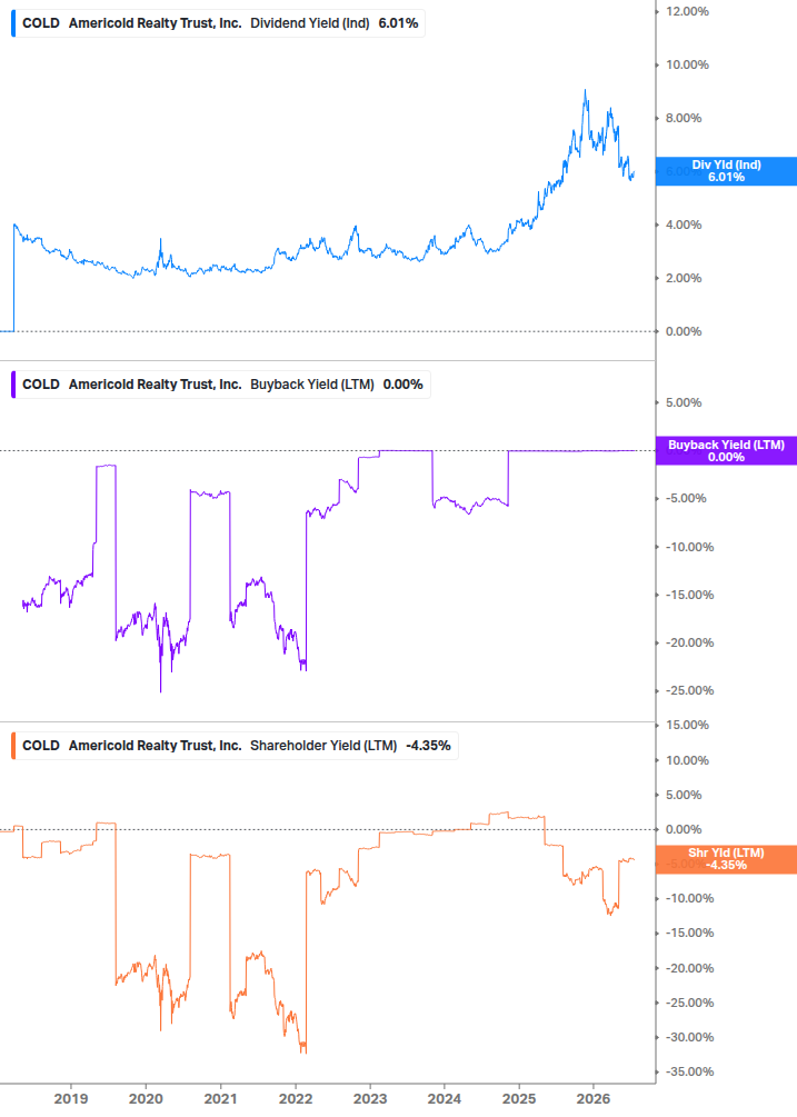 Shareholder Yield Chart