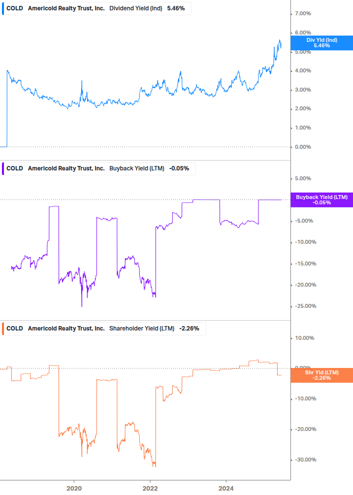 Shareholder Yield Chart