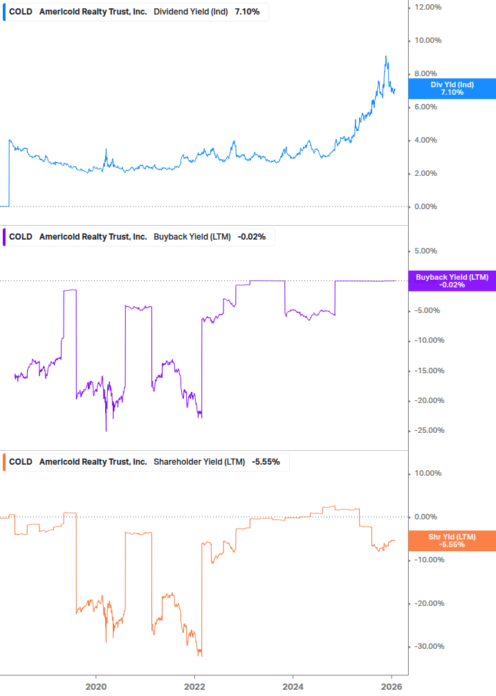 Shareholder Yield Chart