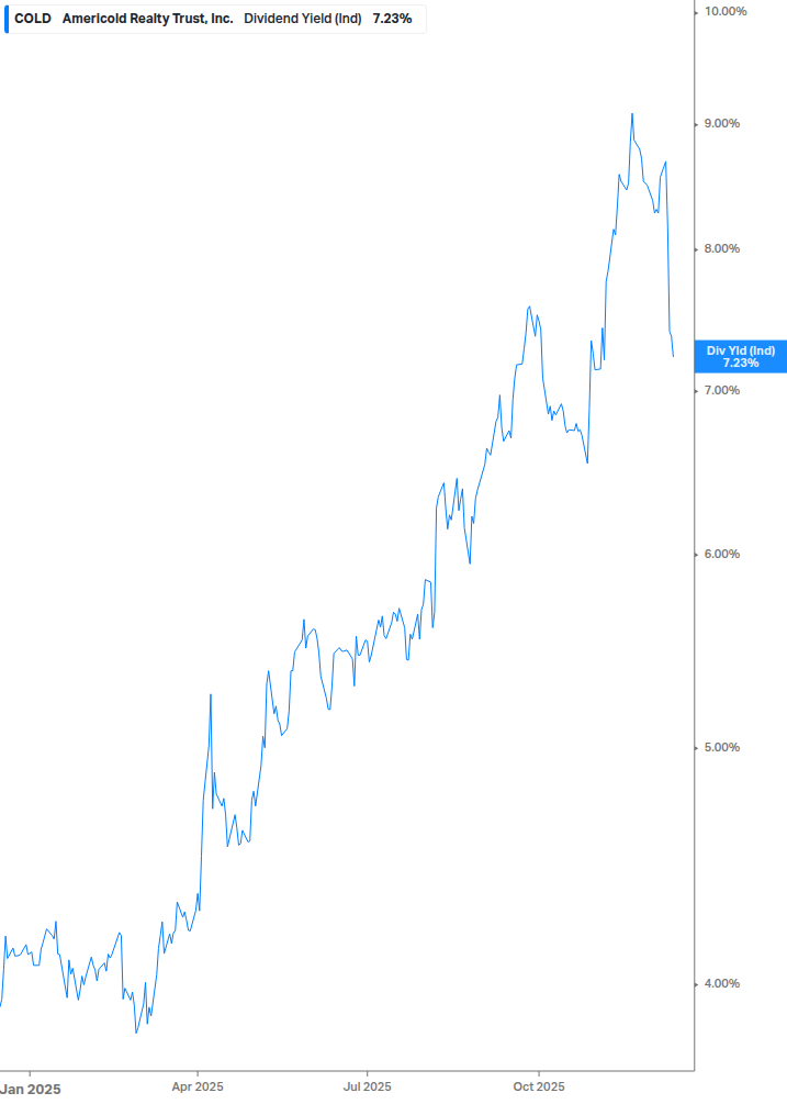 Dividend Yield Chart