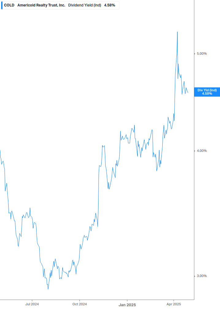 Dividend Yield Chart