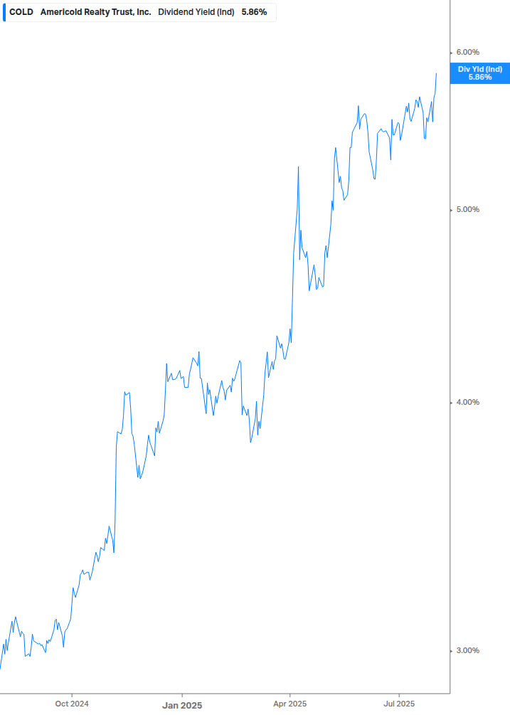 Dividend Yield Chart