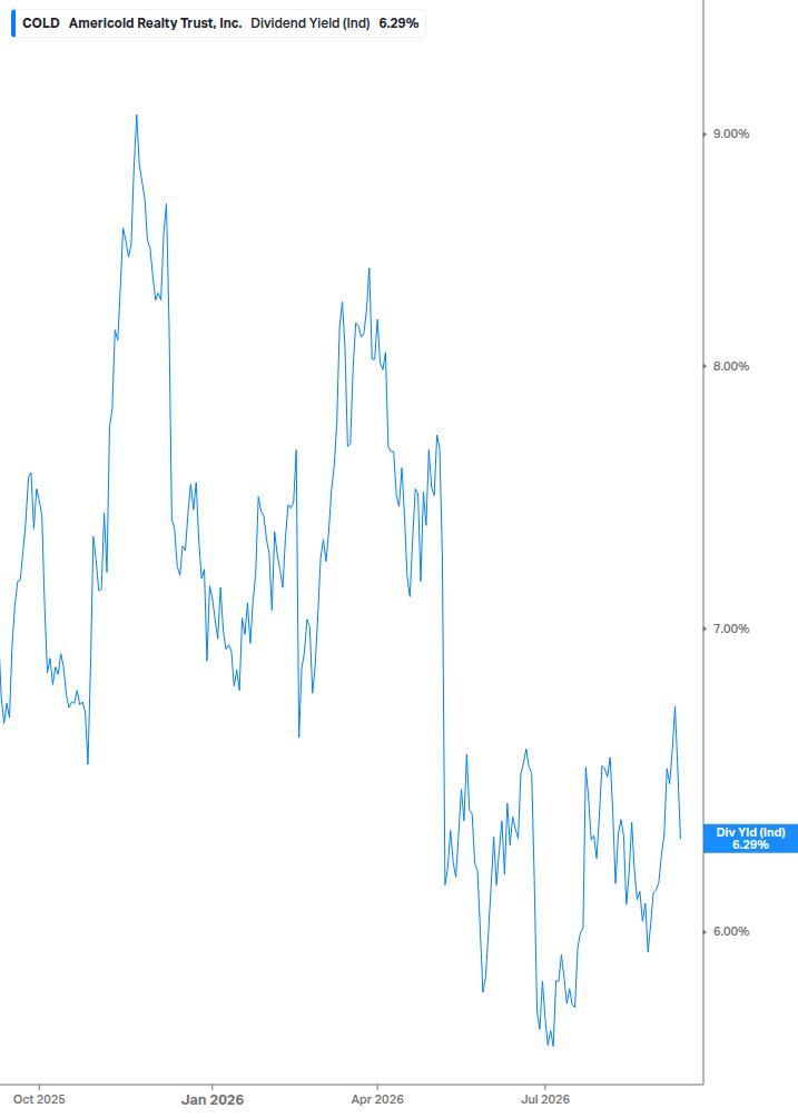 Dividend Yield Chart