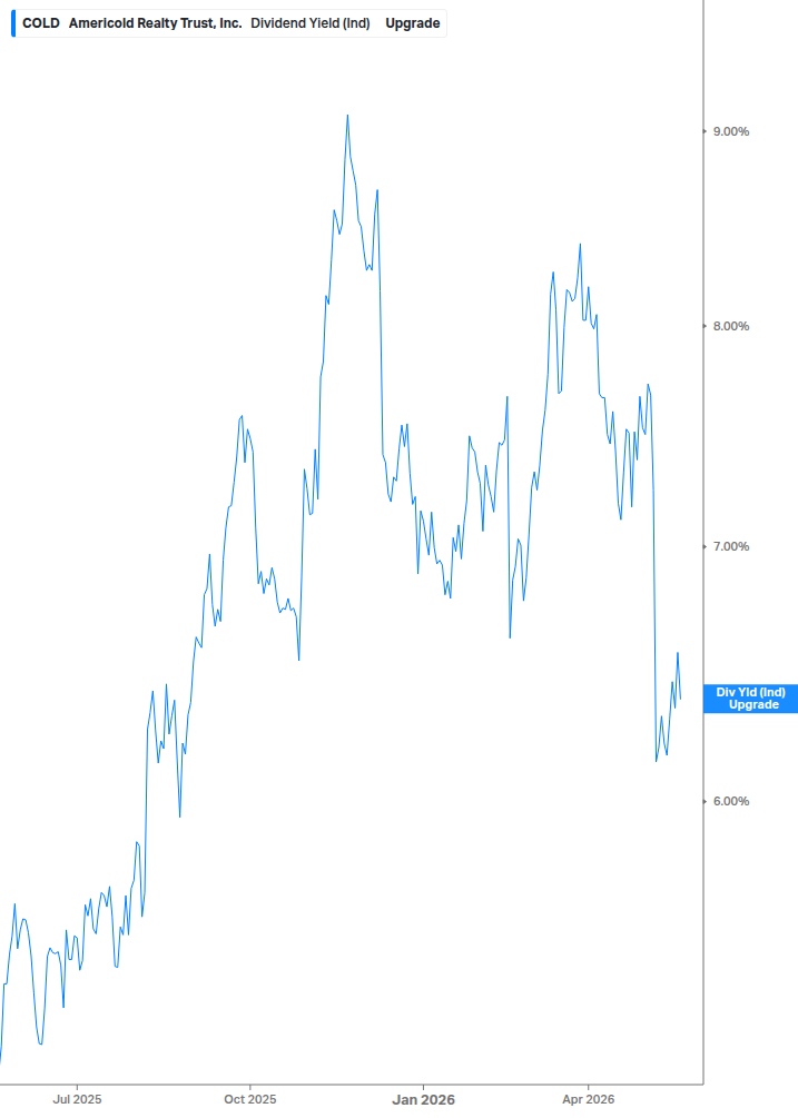Dividend Yield Chart
