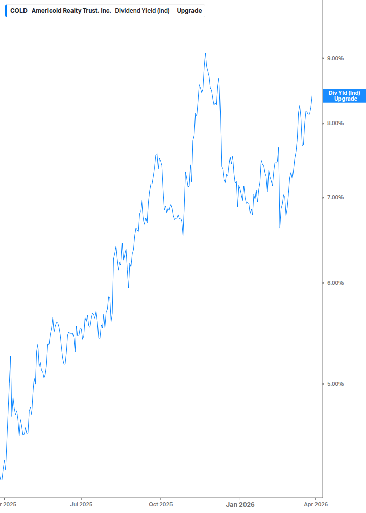 Dividend Yield Chart