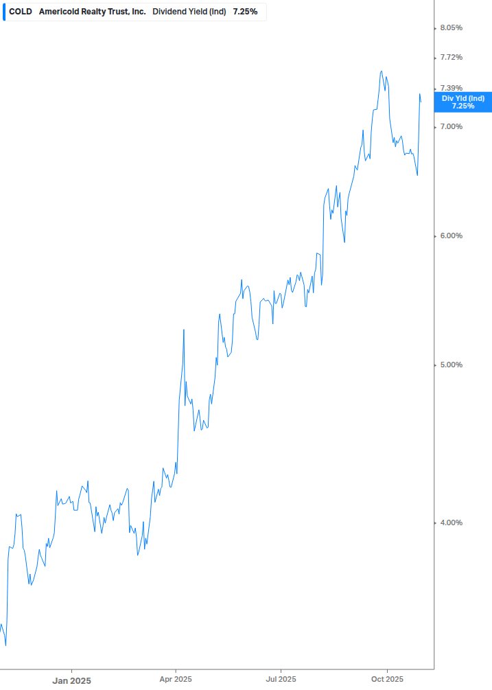 Dividend Yield Chart