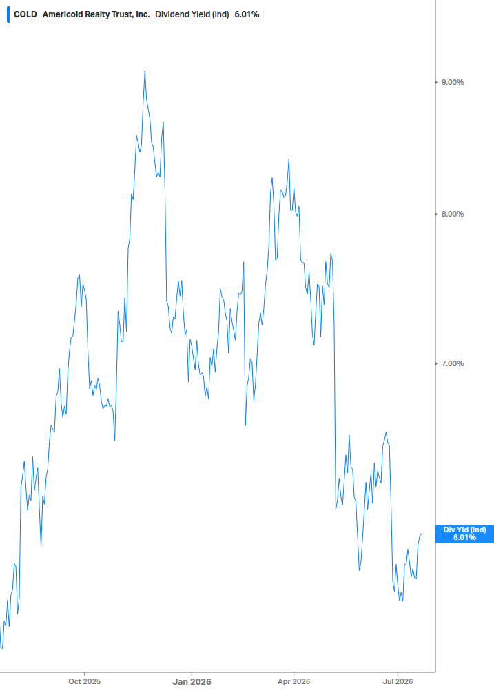 Dividend Yield Chart