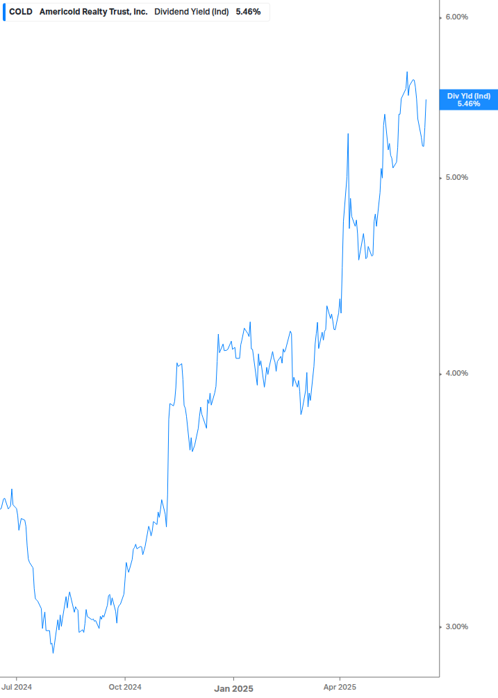 Dividend Yield Chart