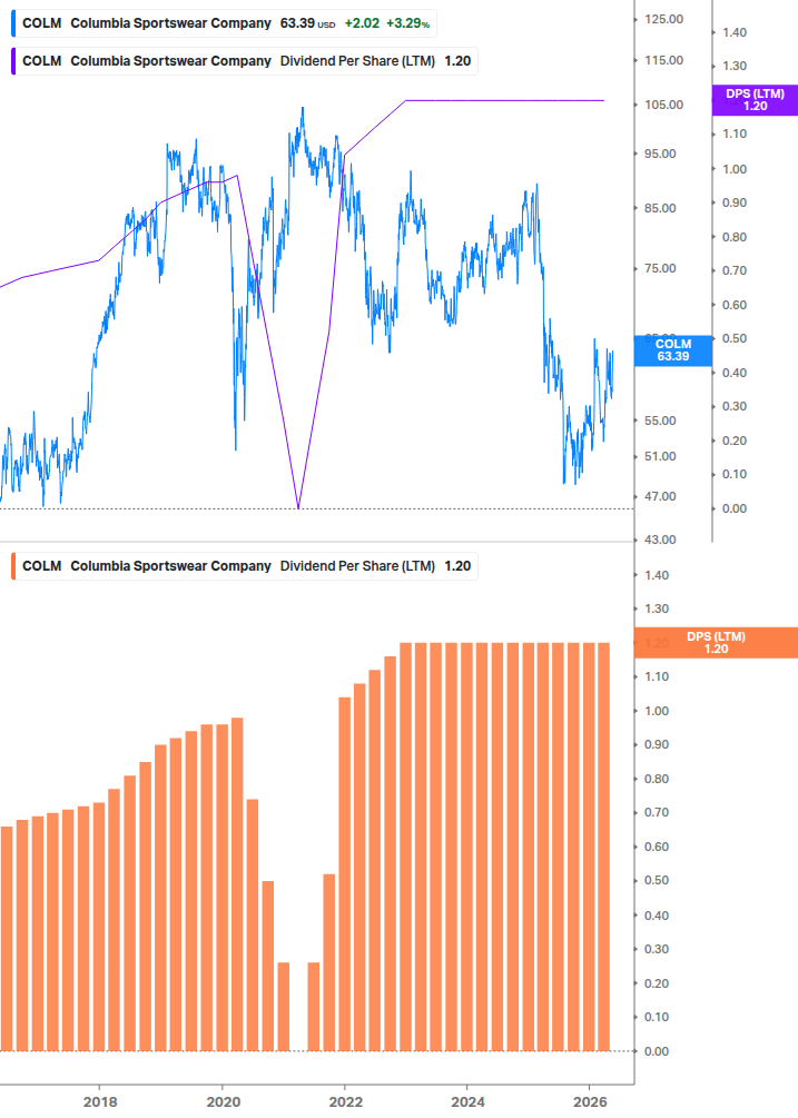 Dividend Growth Chart