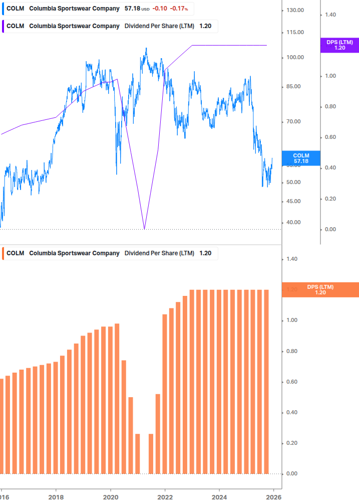 Dividend Growth Chart