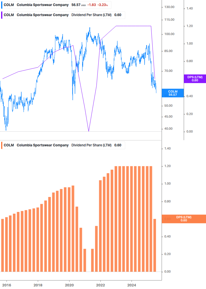 Dividend Growth Chart
