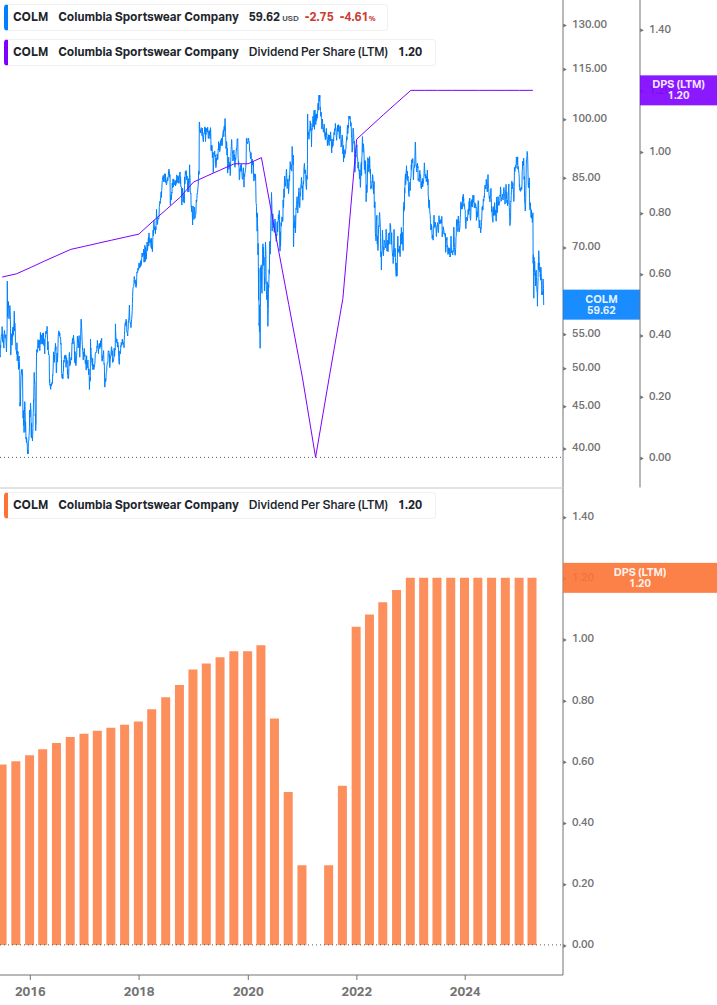 Dividend Growth Chart