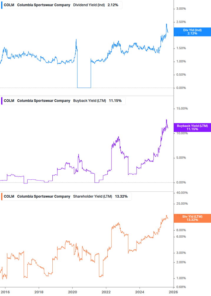 Shareholder Yield Chart