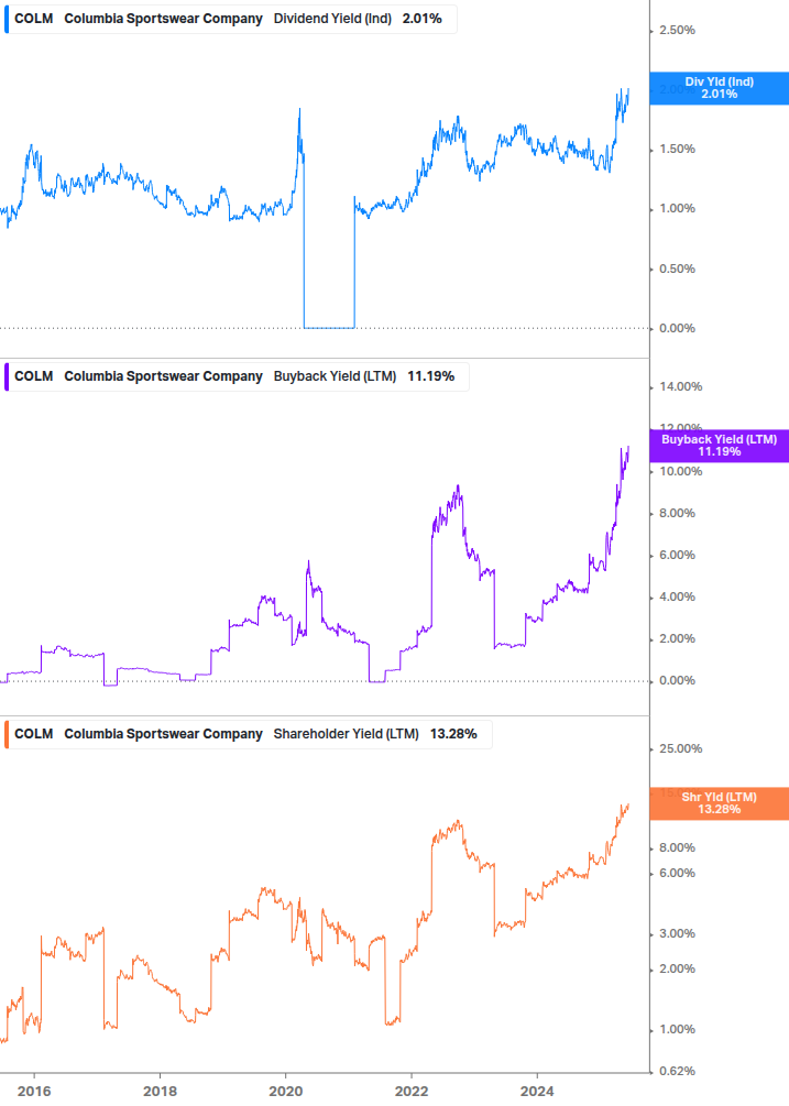 Shareholder Yield Chart
