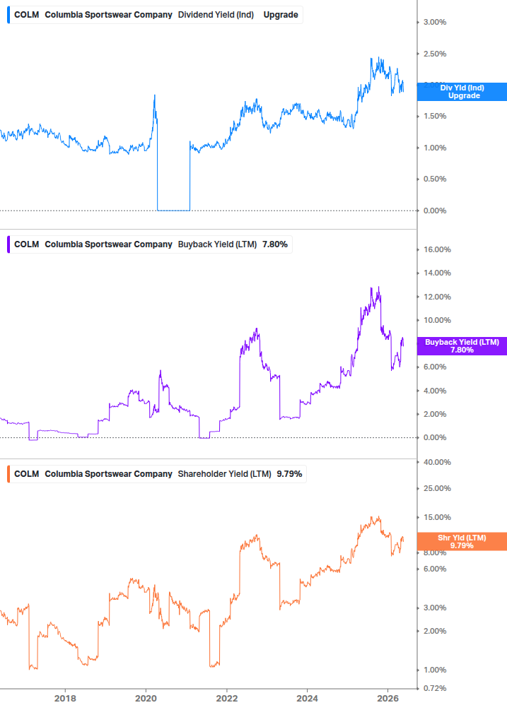 Shareholder Yield Chart