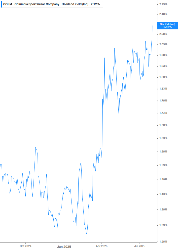 Dividend Yield Chart