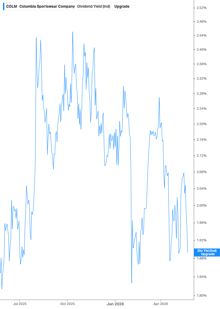 Dividend Yield Chart