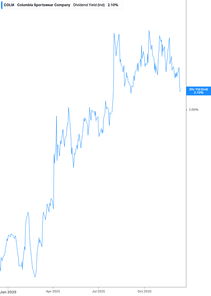 Dividend Yield Chart