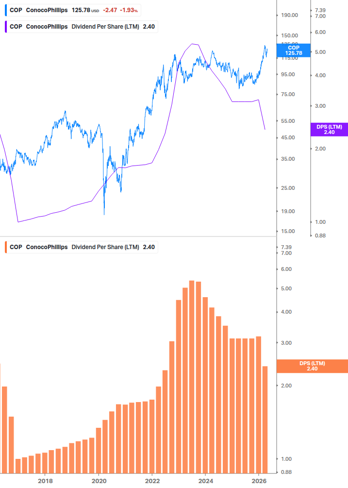 Dividend Growth Chart