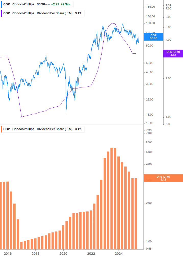Dividend Growth Chart
