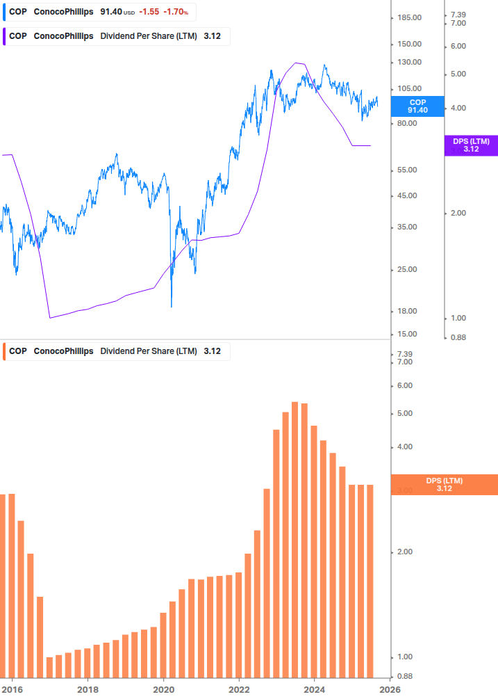 Dividend Growth Chart
