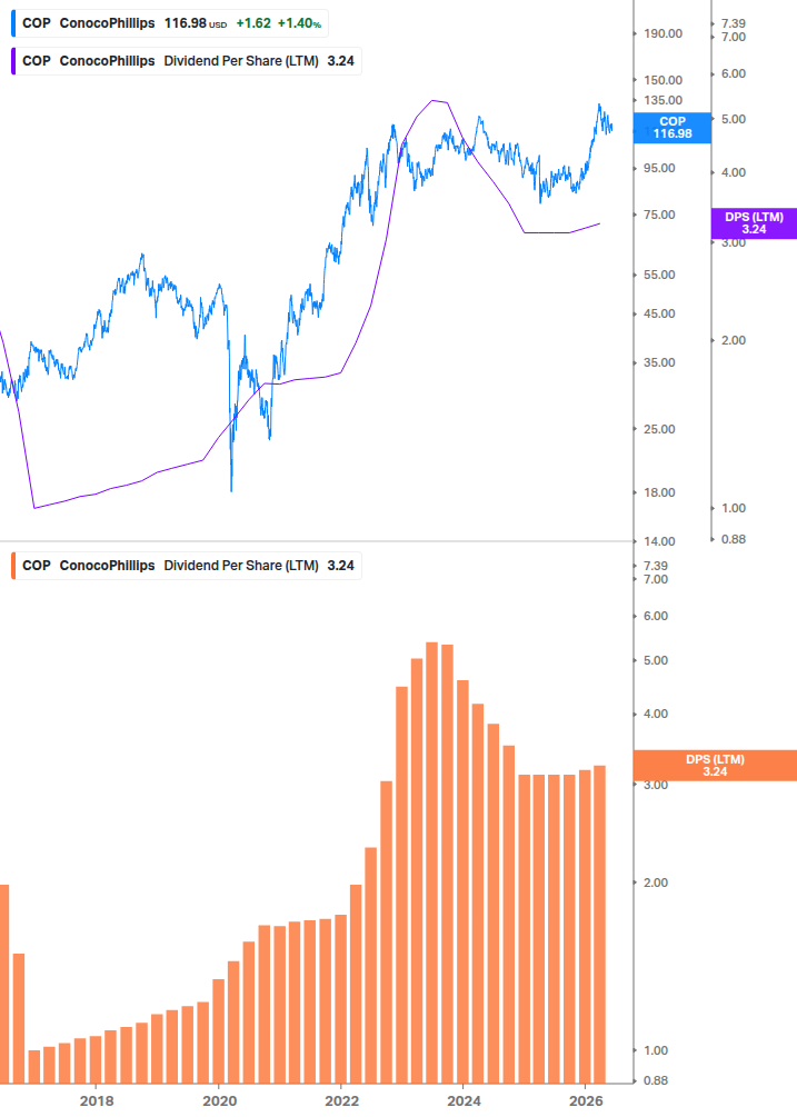 Dividend Growth Chart