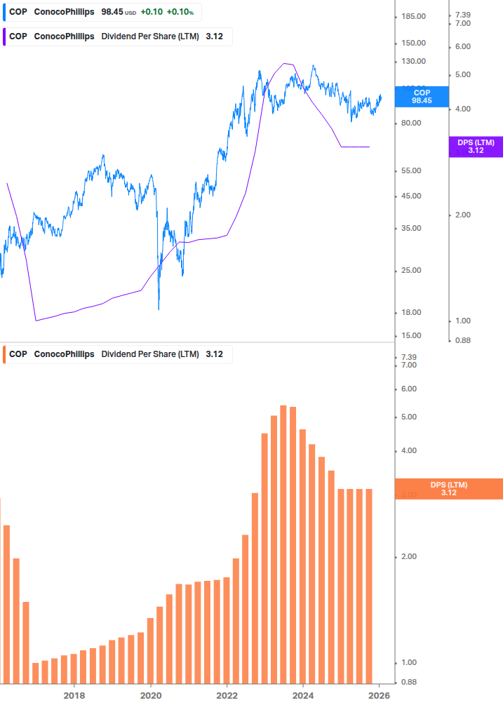 Dividend Growth Chart