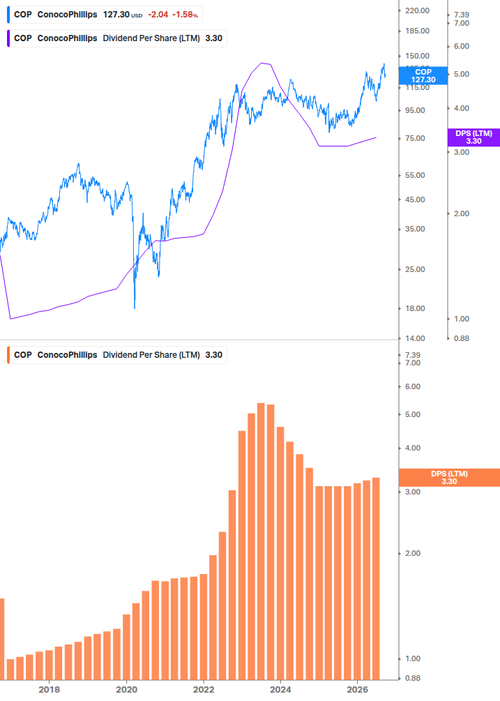 Dividend Growth Chart