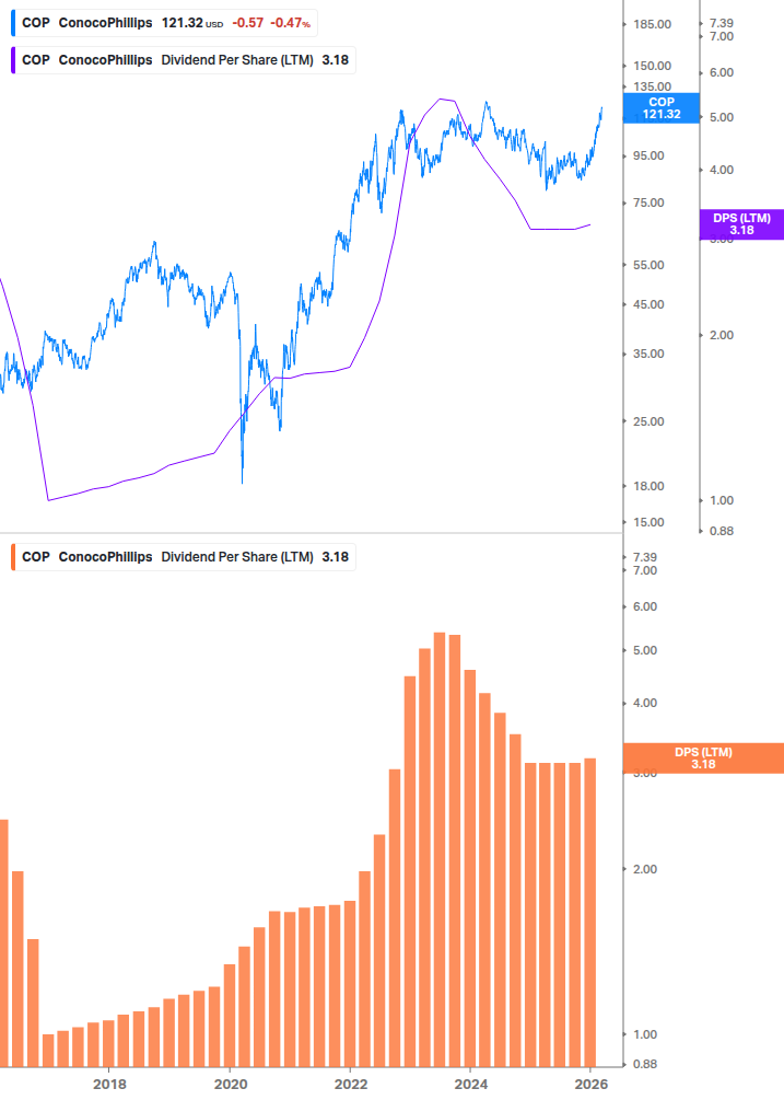 Dividend Growth Chart