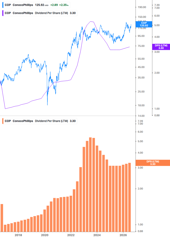 Dividend Growth Chart