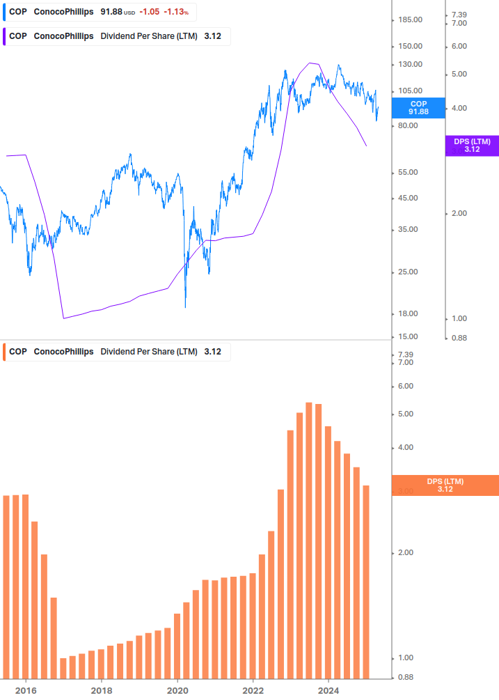 Dividend Growth Chart
