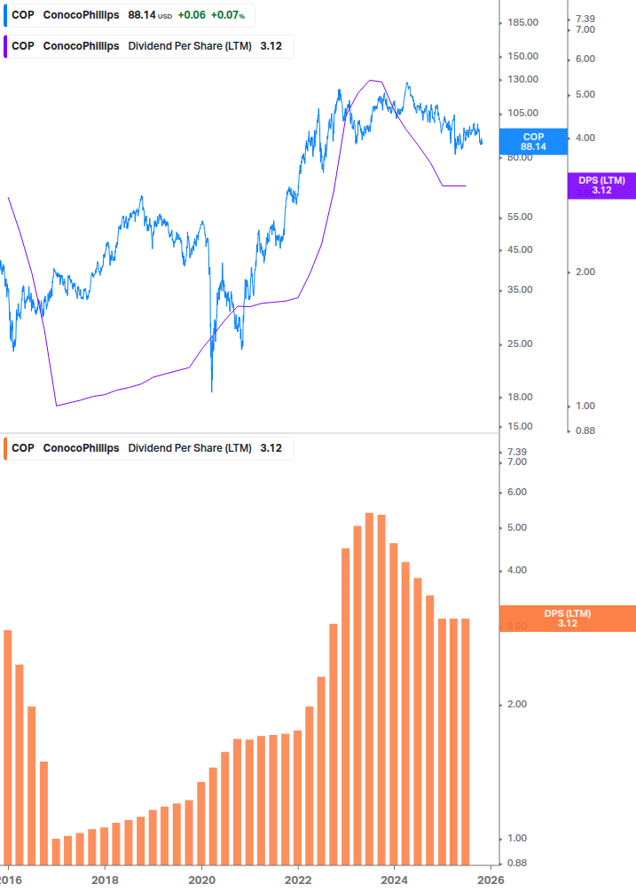 Dividend Growth Chart