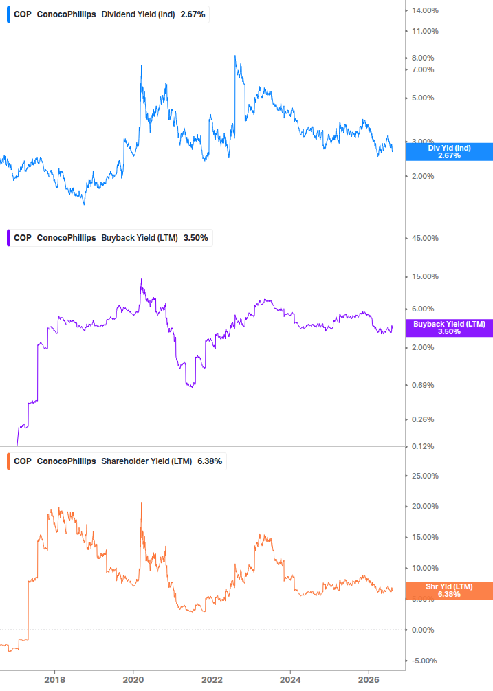 Shareholder Yield Chart