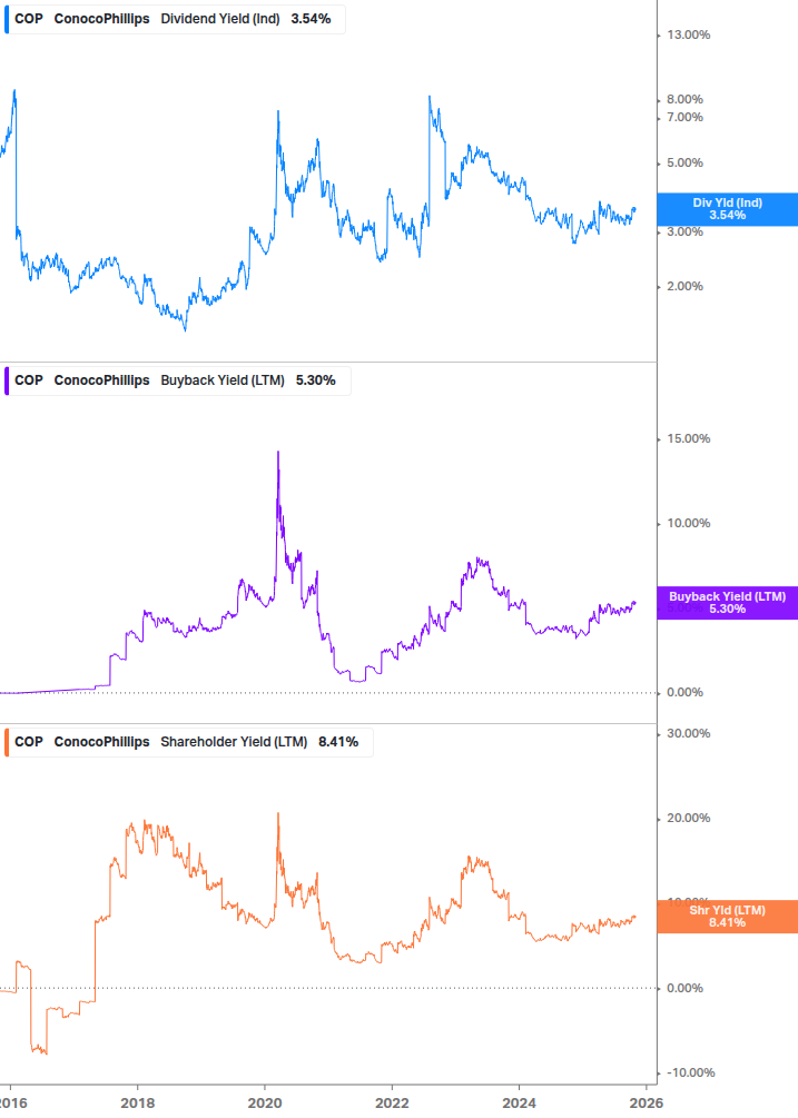 Shareholder Yield Chart