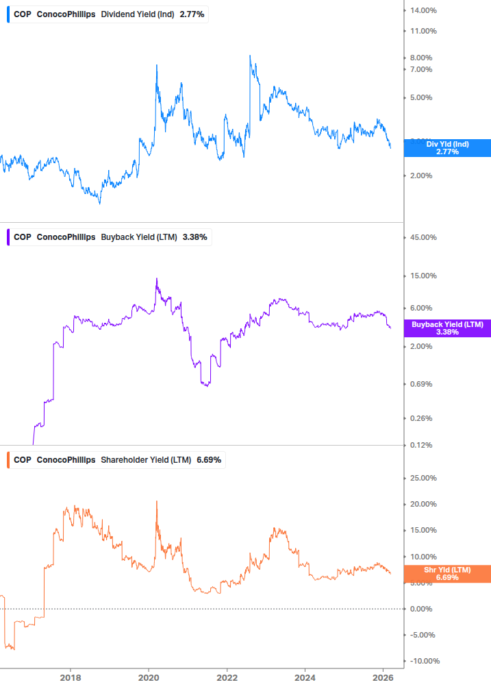 Shareholder Yield Chart