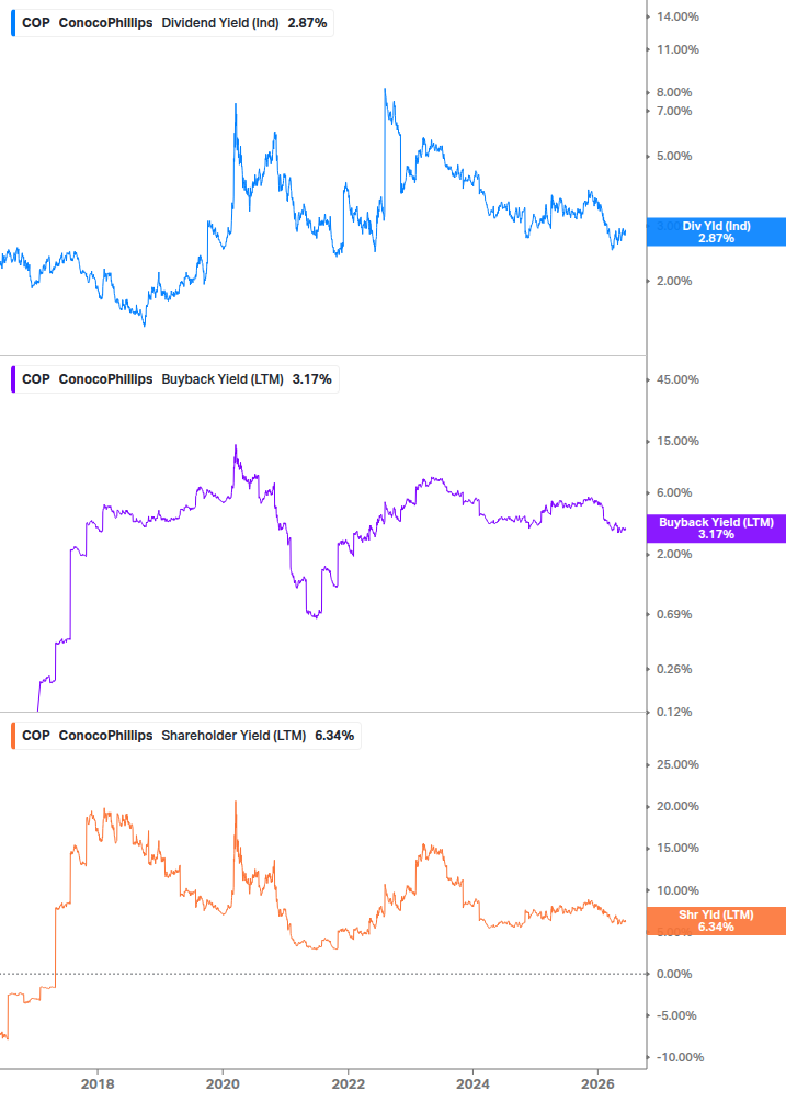 Shareholder Yield Chart