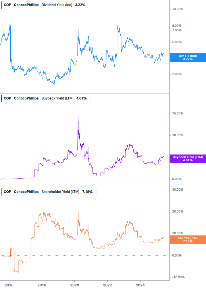 Shareholder Yield Chart