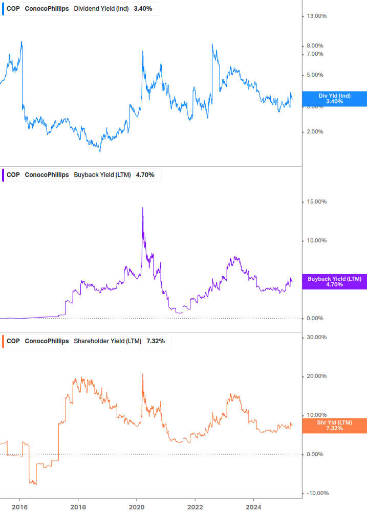 Shareholder Yield Chart