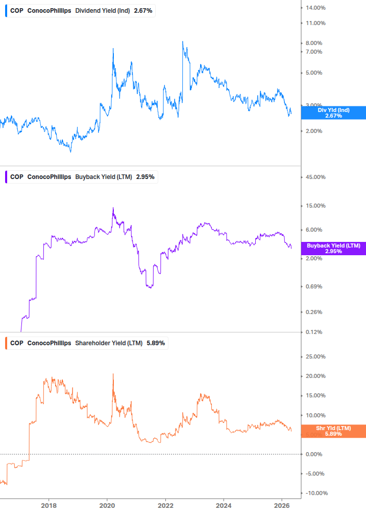 Shareholder Yield Chart
