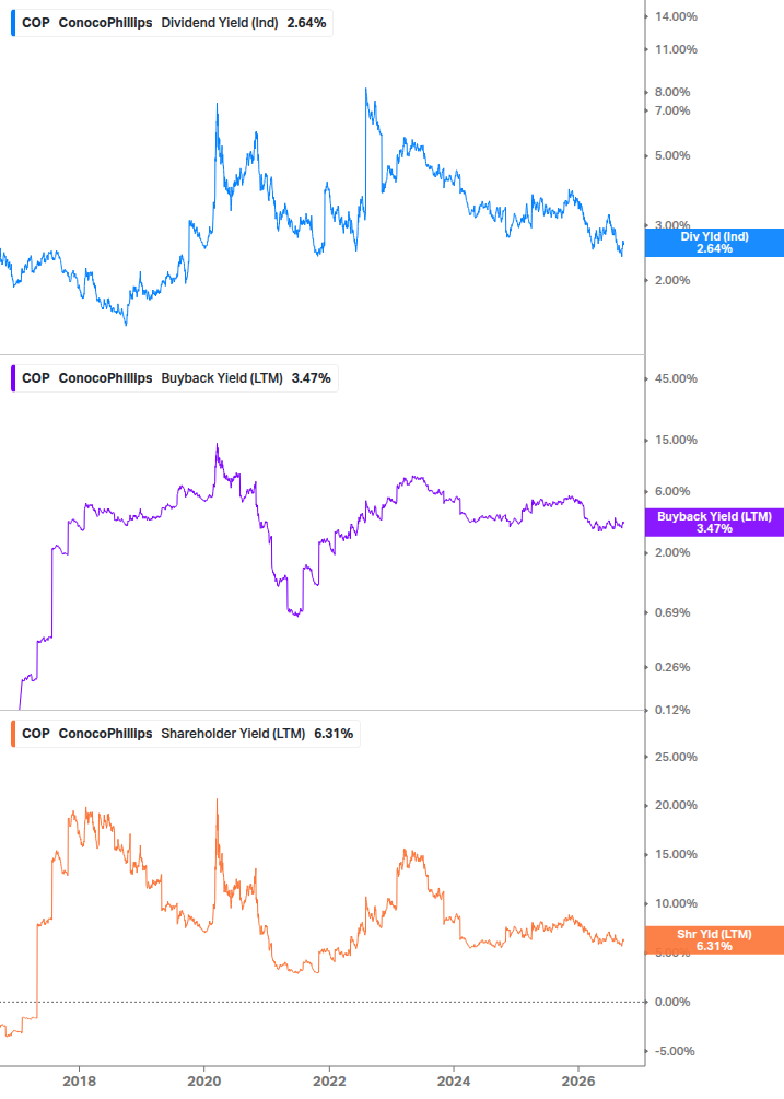 Shareholder Yield Chart